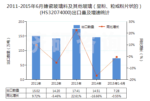 2011-2015年6月搪瓷玻璃料及其他玻璃（呈粉、粒或粉片狀的）(HS32074000)出口量及增速統(tǒng)計(jì)